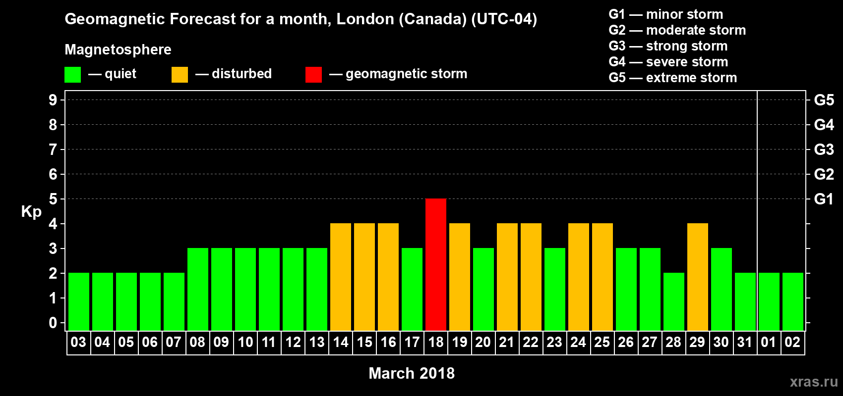 Forecast of the daily maximal value of geomagnetic index Kp for <b>1 month</b> (31 days) <b>from Mar 03, 2018 to Apr 02, 2018</b>
