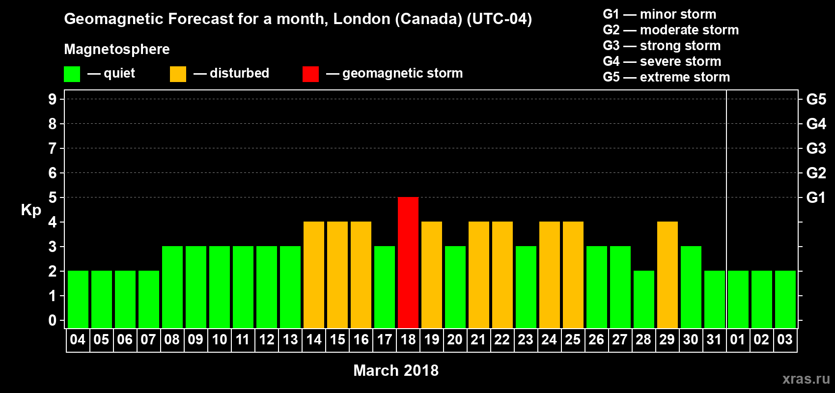Forecast of the daily maximal value of geomagnetic index Kp for <b>1 month</b> (31 days) <b>from Mar 04, 2018 to Apr 03, 2018</b>