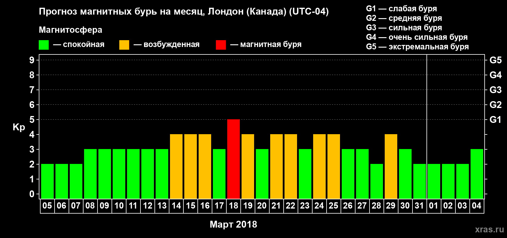 Прогноз максимального суточного геомагнитного индекса Kp на <b>1 месяц</b> (31 день) <b>с 05 марта по 04 апреля 2018 г</b>