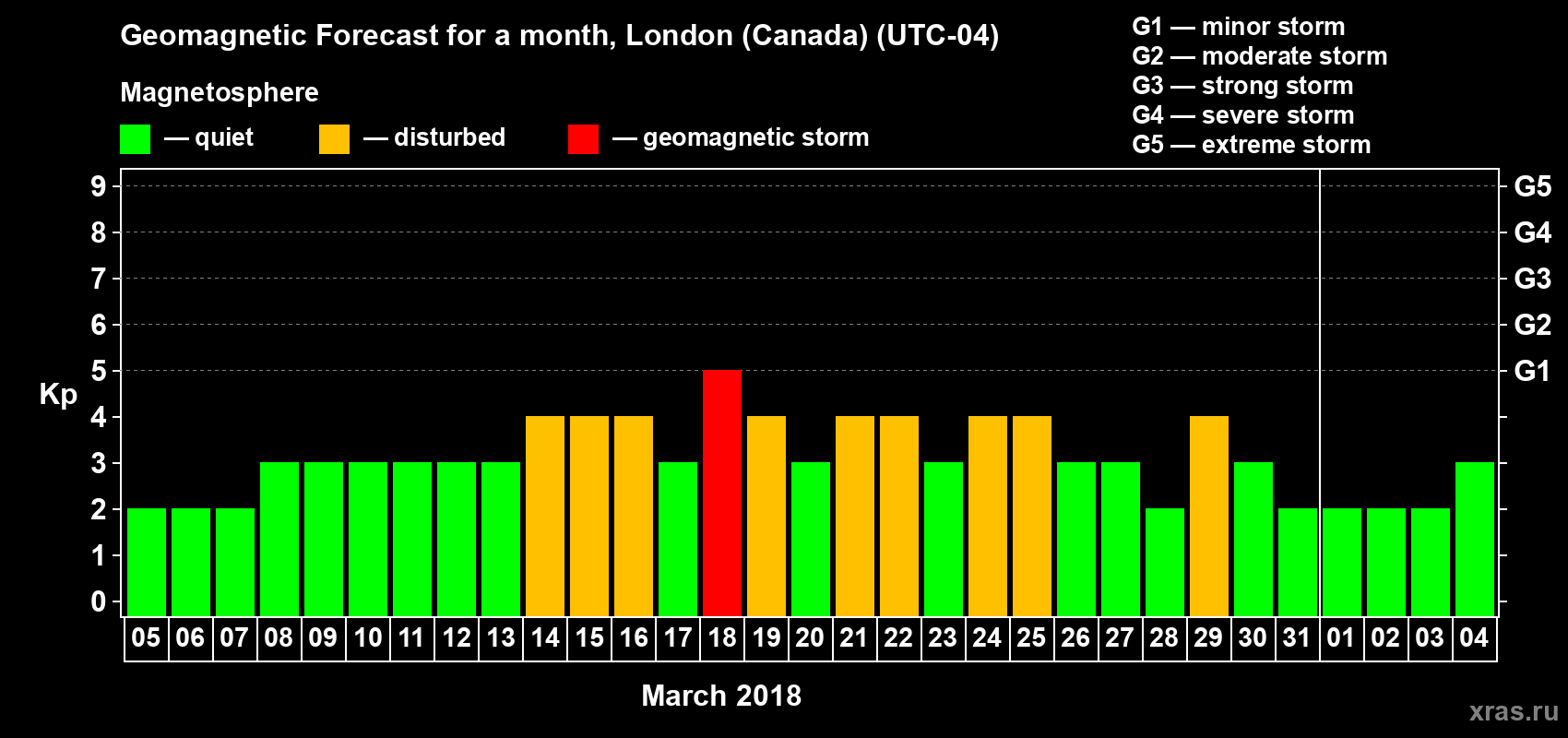 Forecast of the daily maximal value of geomagnetic index Kp for <b>1 month</b> (31 days) <b>from Mar 05, 2018 to Apr 04, 2018</b>