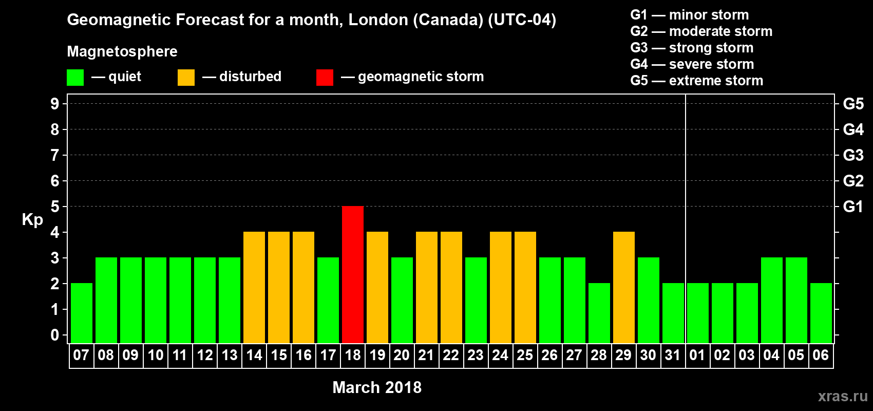 Forecast of the daily maximal value of geomagnetic index Kp for <b>1 month</b> (31 days) <b>from Mar 07, 2018 to Apr 06, 2018</b>
