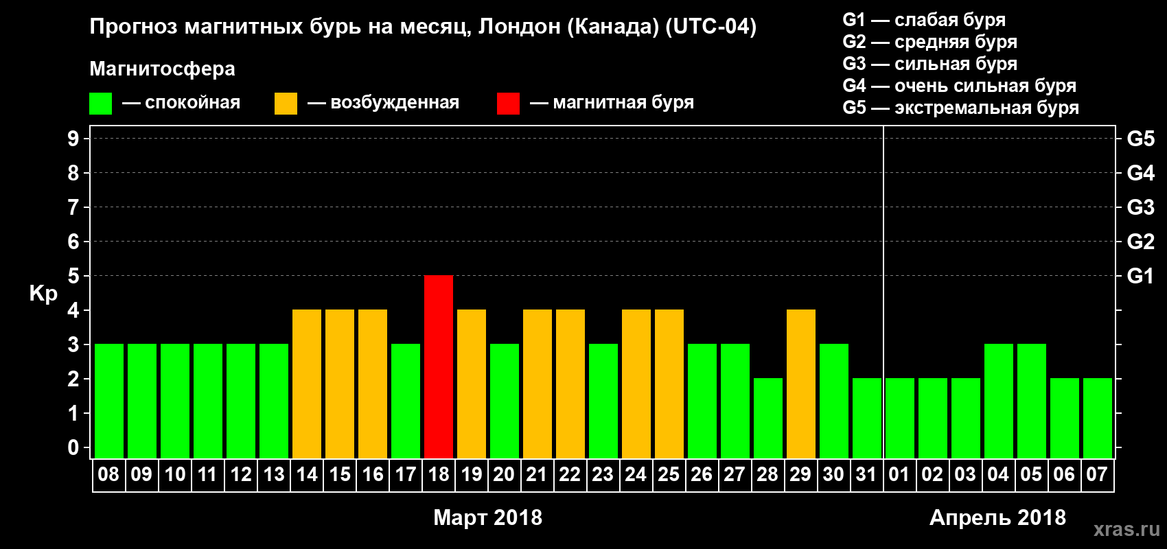 Прогноз максимального суточного геомагнитного индекса Kp на <b>1 месяц</b> (31 день) <b>с 08 марта по 07 апреля 2018 г</b>