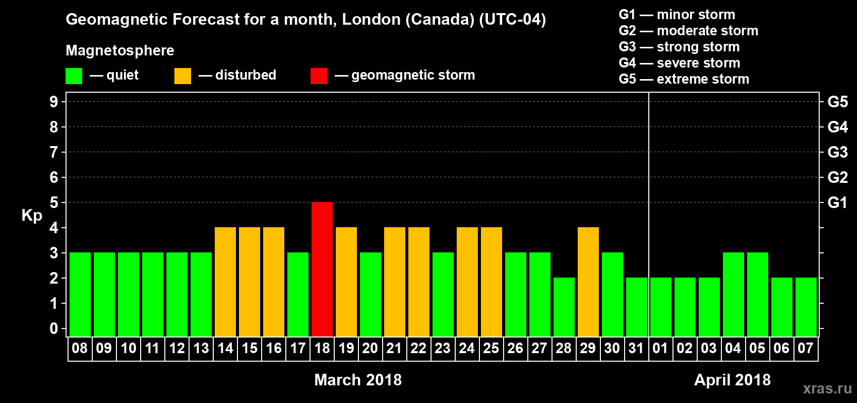 Forecast of the daily maximal value of geomagnetic index Kp for <b>1 month</b> (31 days) <b>from Mar 08, 2018 to Apr 07, 2018</b>