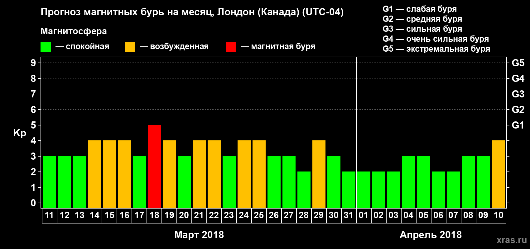 Прогноз максимального суточного геомагнитного индекса Kp на <b>1 месяц</b> (31 день) <b>с 11 марта по 10 апреля 2018 г</b>
