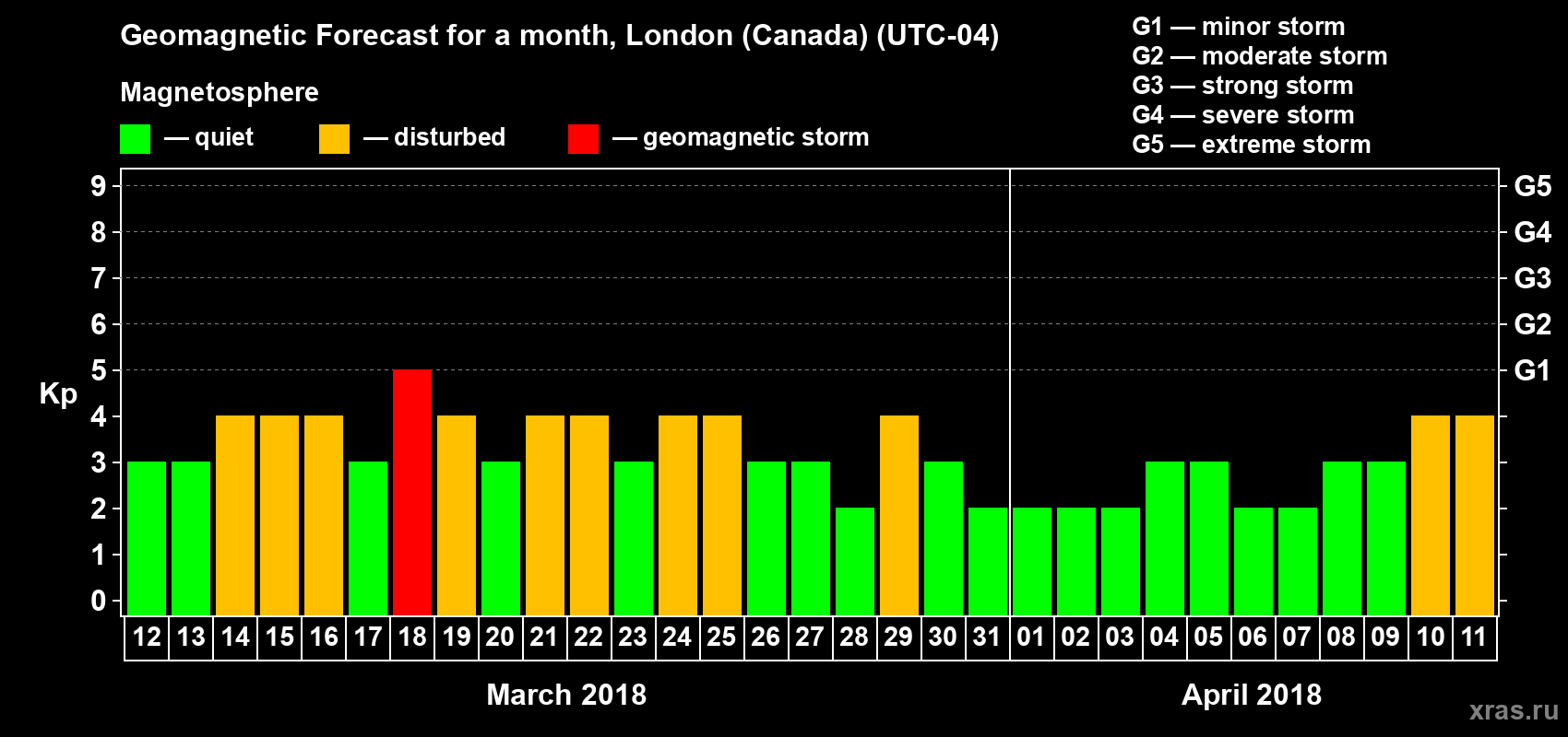 Forecast of the daily maximal value of geomagnetic index Kp for <b>1 month</b> (31 days) <b>from Mar 12, 2018 to Apr 11, 2018</b>