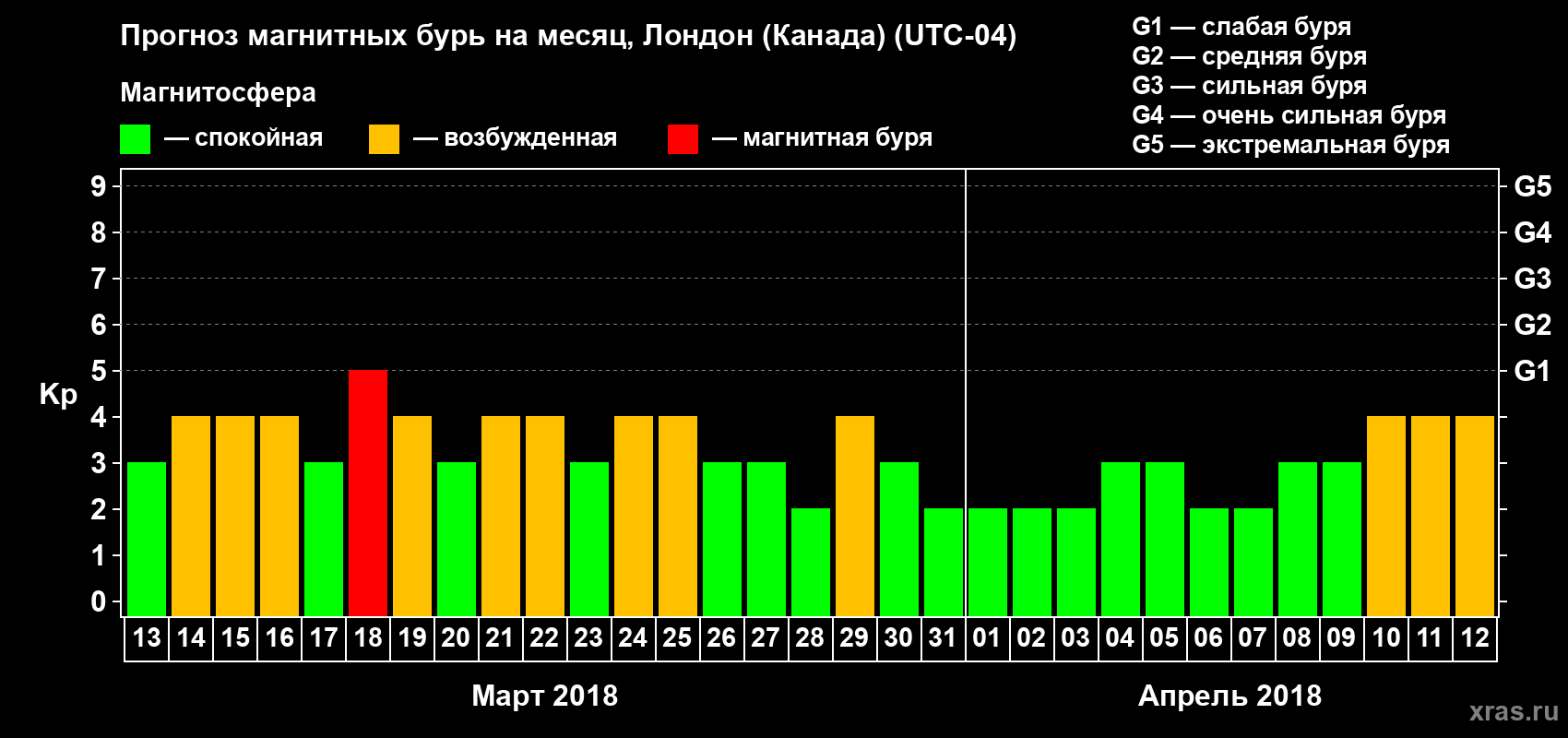 Прогноз максимального суточного геомагнитного индекса Kp на <b>1 месяц</b> (31 день) <b>с 13 марта по 12 апреля 2018 г</b>