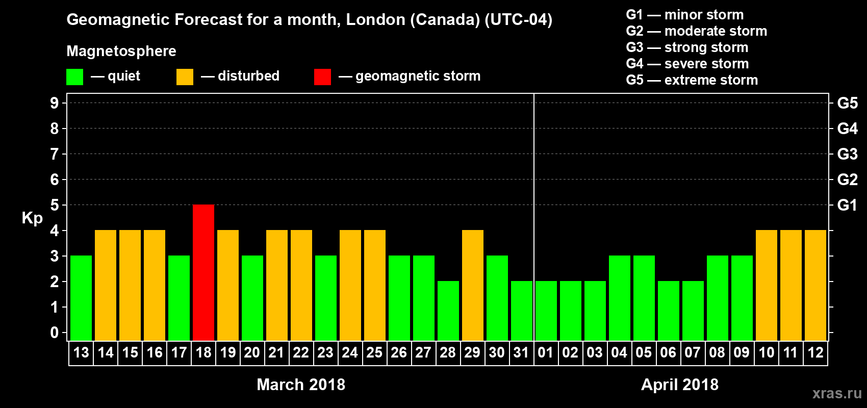 Forecast of the daily maximal value of geomagnetic index Kp for <b>1 month</b> (31 days) <b>from Mar 13, 2018 to Apr 12, 2018</b>