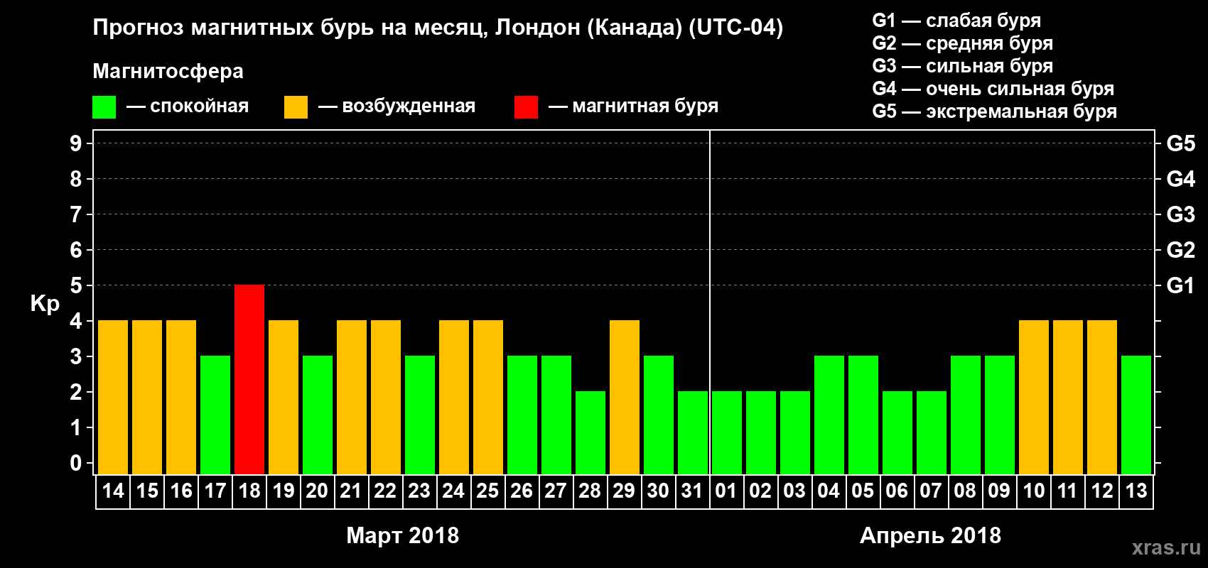 Прогноз максимального суточного геомагнитного индекса Kp на <b>1 месяц</b> (31 день) <b>с 14 марта по 13 апреля 2018 г</b>