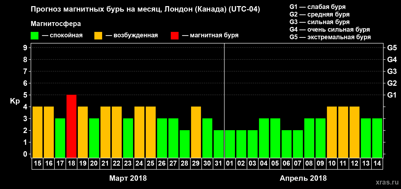 Прогноз максимального суточного геомагнитного индекса Kp на <b>1 месяц</b> (31 день) <b>с 15 марта по 14 апреля 2018 г</b>
