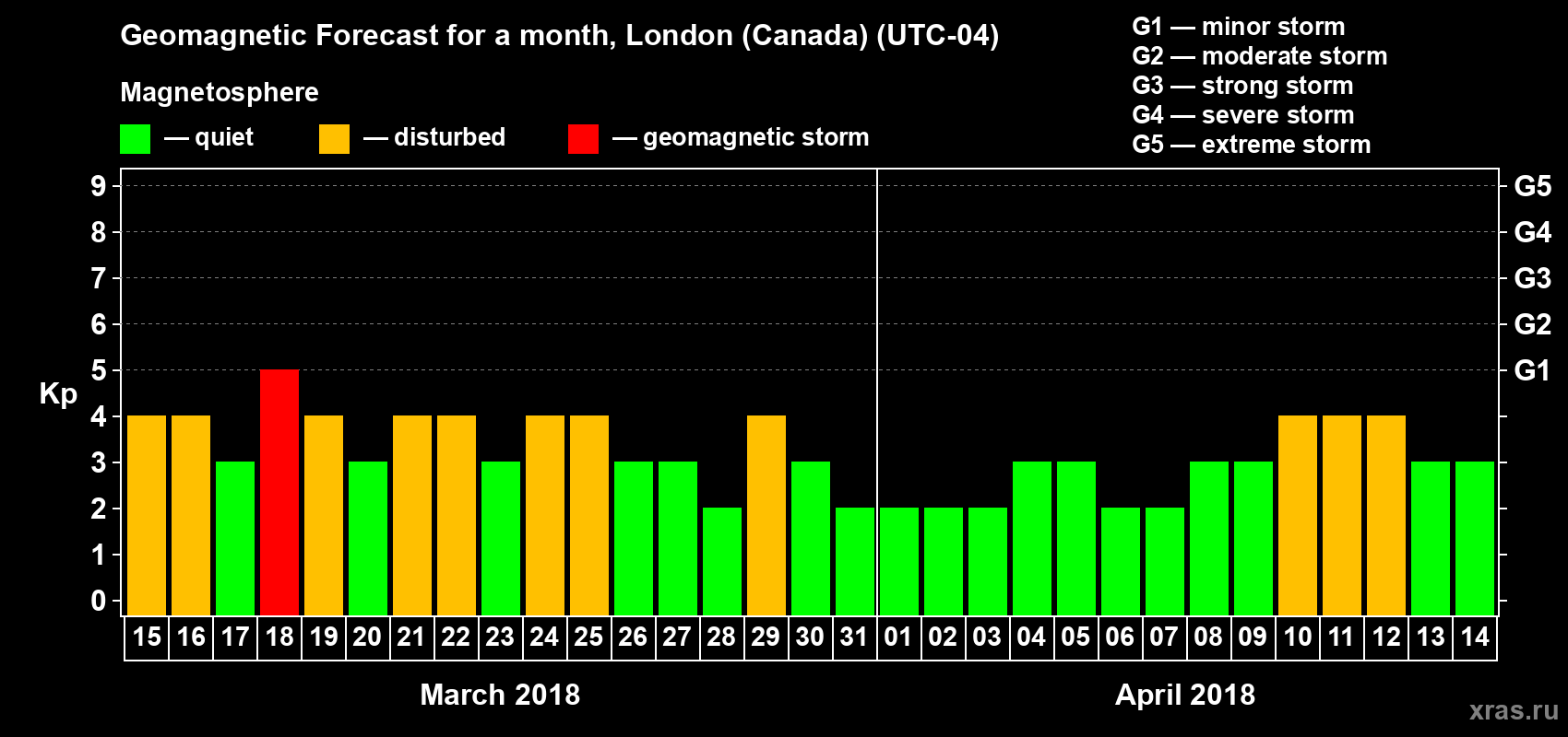 Forecast of the daily maximal value of geomagnetic index Kp for <b>1 month</b> (31 days) <b>from Mar 15, 2018 to Apr 14, 2018</b>