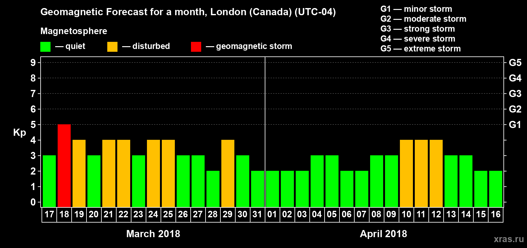 Forecast of the daily maximal value of geomagnetic index Kp for <b>1 month</b> (31 days) <b>from Mar 17, 2018 to Apr 16, 2018</b>