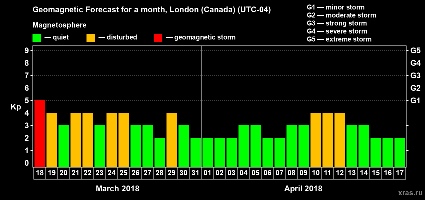 Forecast of the daily maximal value of geomagnetic index Kp for <b>1 month</b> (31 days) <b>from Mar 18, 2018 to Apr 17, 2018</b>