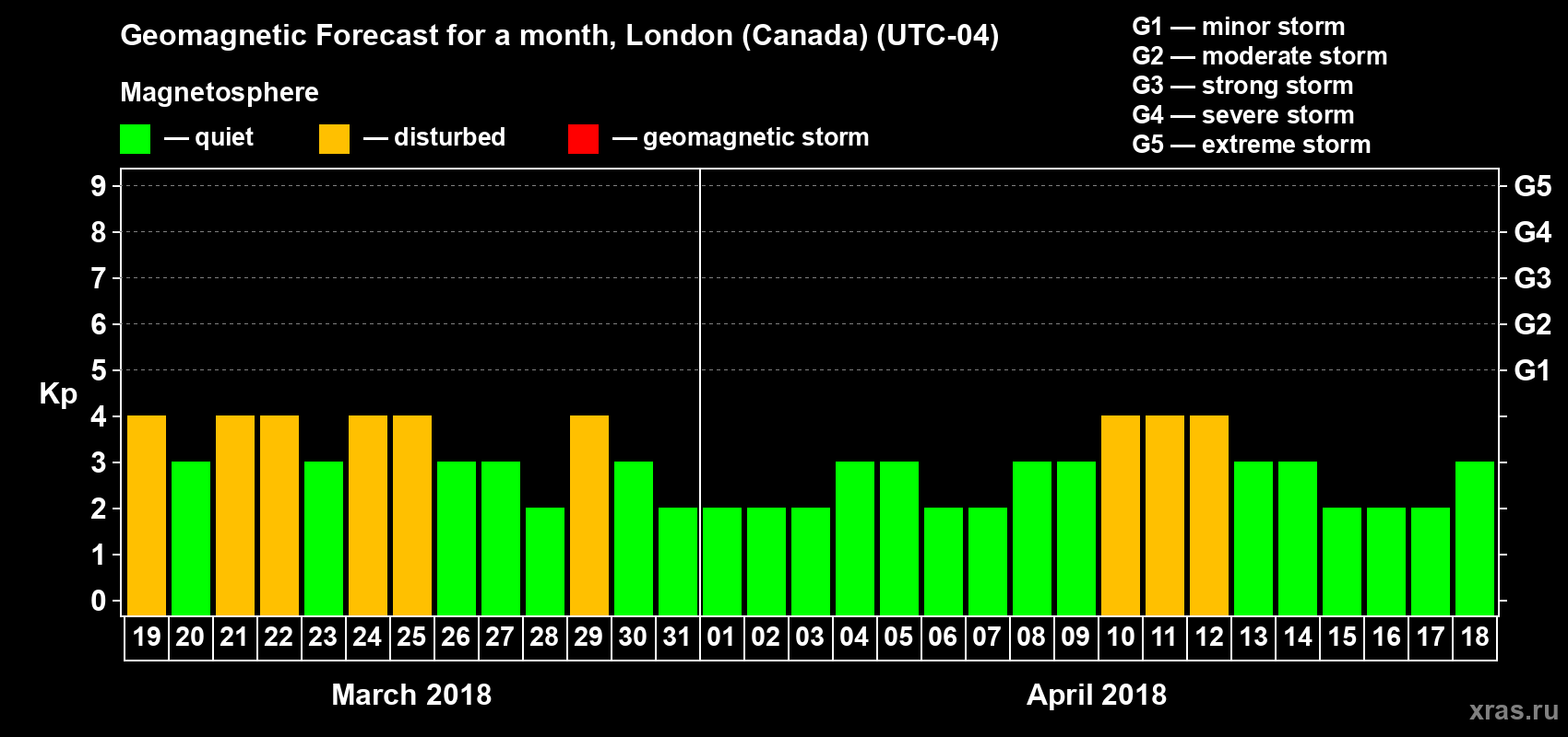 Forecast of the daily maximal value of geomagnetic index Kp for <b>1 month</b> (31 days) <b>from Mar 19, 2018 to Apr 18, 2018</b>