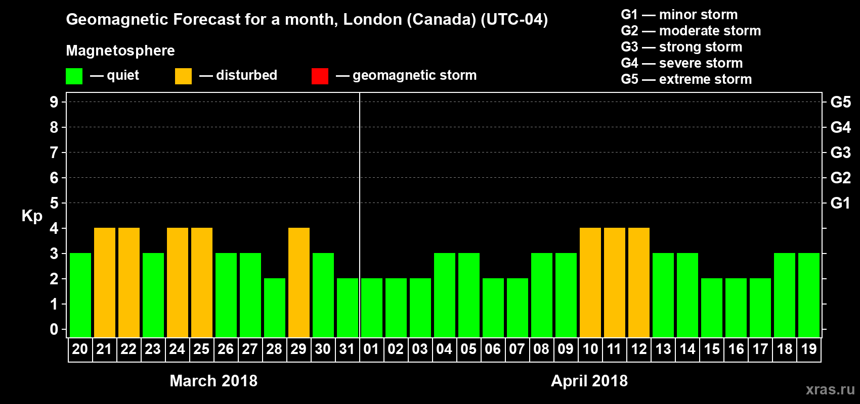 Forecast of the daily maximal value of geomagnetic index Kp for <b>1 month</b> (31 days) <b>from Mar 20, 2018 to Apr 19, 2018</b>