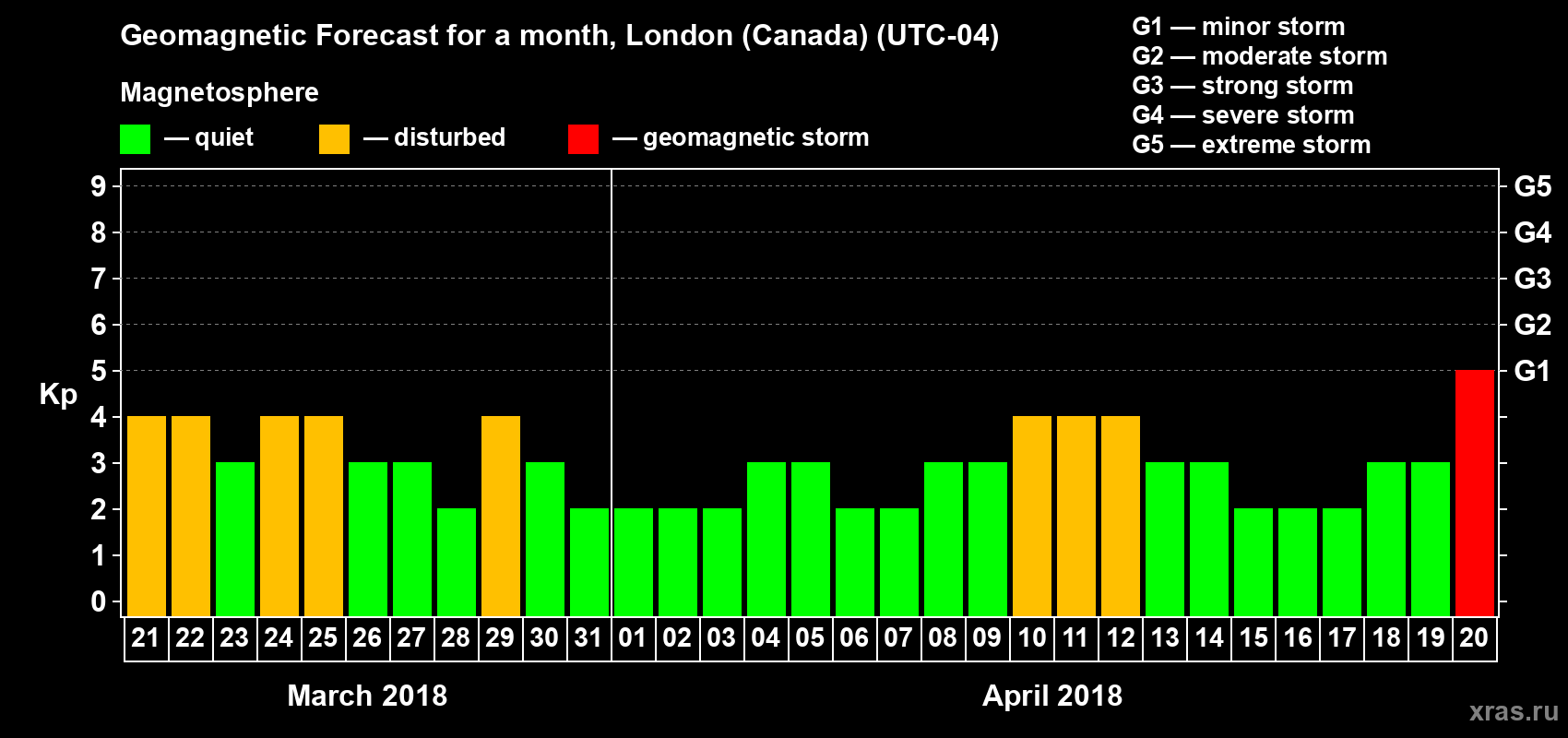 Forecast of the daily maximal value of geomagnetic index Kp for <b>1 month</b> (31 days) <b>from Mar 21, 2018 to Apr 20, 2018</b>