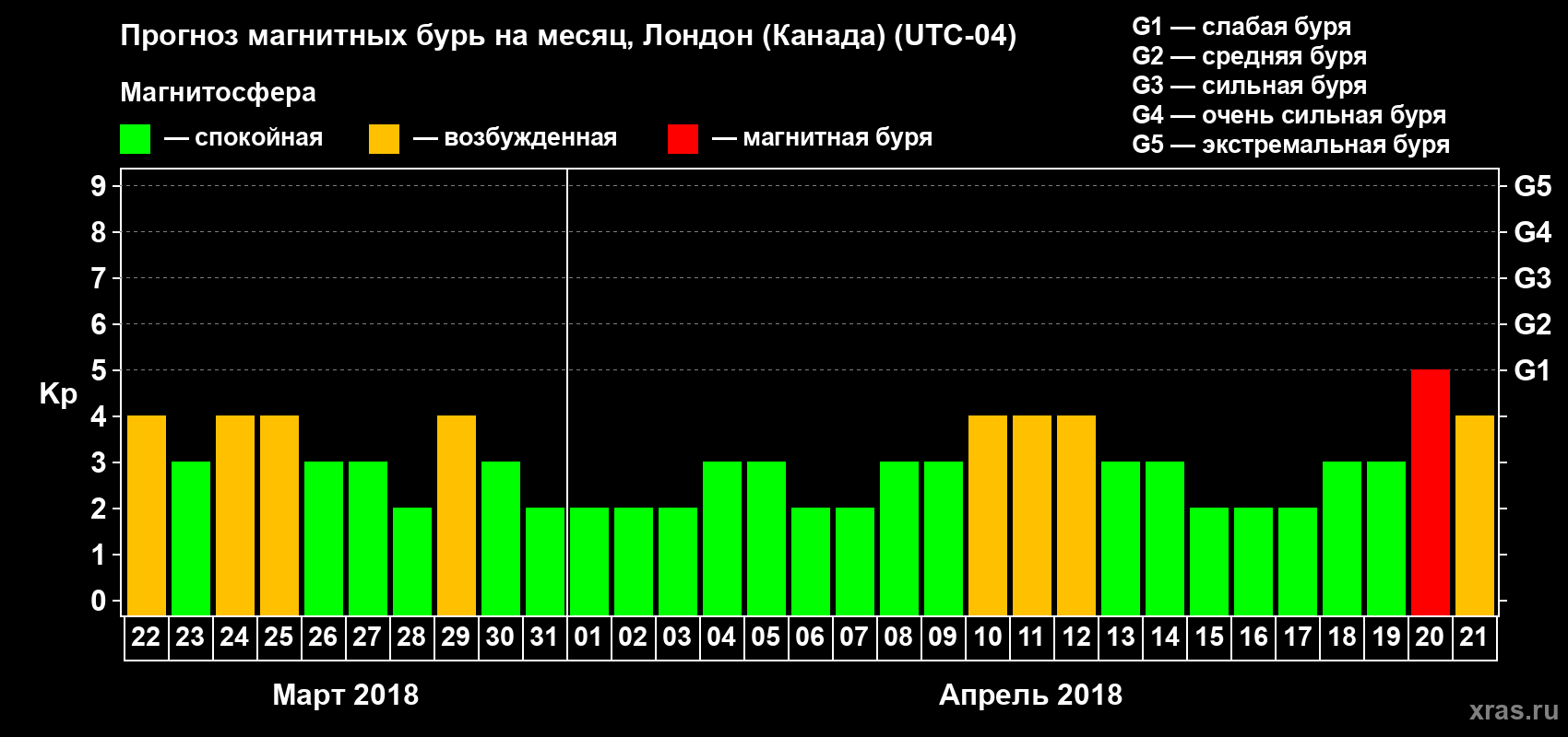Прогноз максимального суточного геомагнитного индекса Kp на <b>1 месяц</b> (31 день) <b>с 22 марта по 21 апреля 2018 г</b>