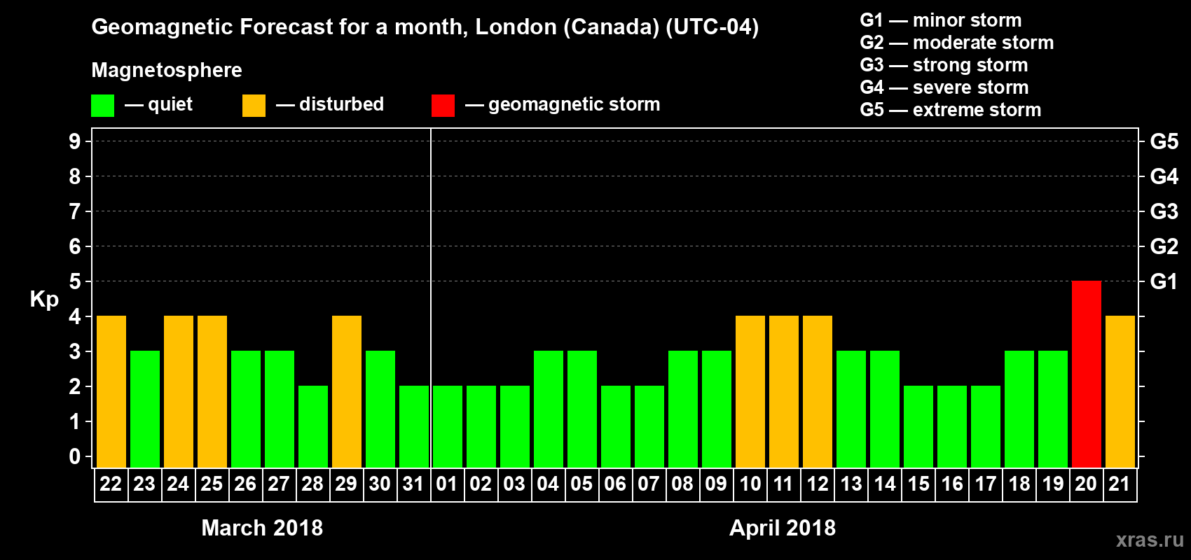 Forecast of the daily maximal value of geomagnetic index Kp for <b>1 month</b> (31 days) <b>from Mar 22, 2018 to Apr 21, 2018</b>