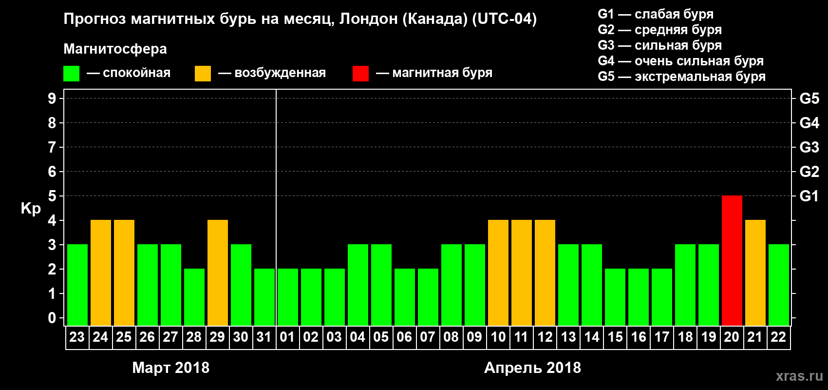 Прогноз максимального суточного геомагнитного индекса Kp на <b>1 месяц</b> (31 день) <b>с 23 марта по 22 апреля 2018 г</b>