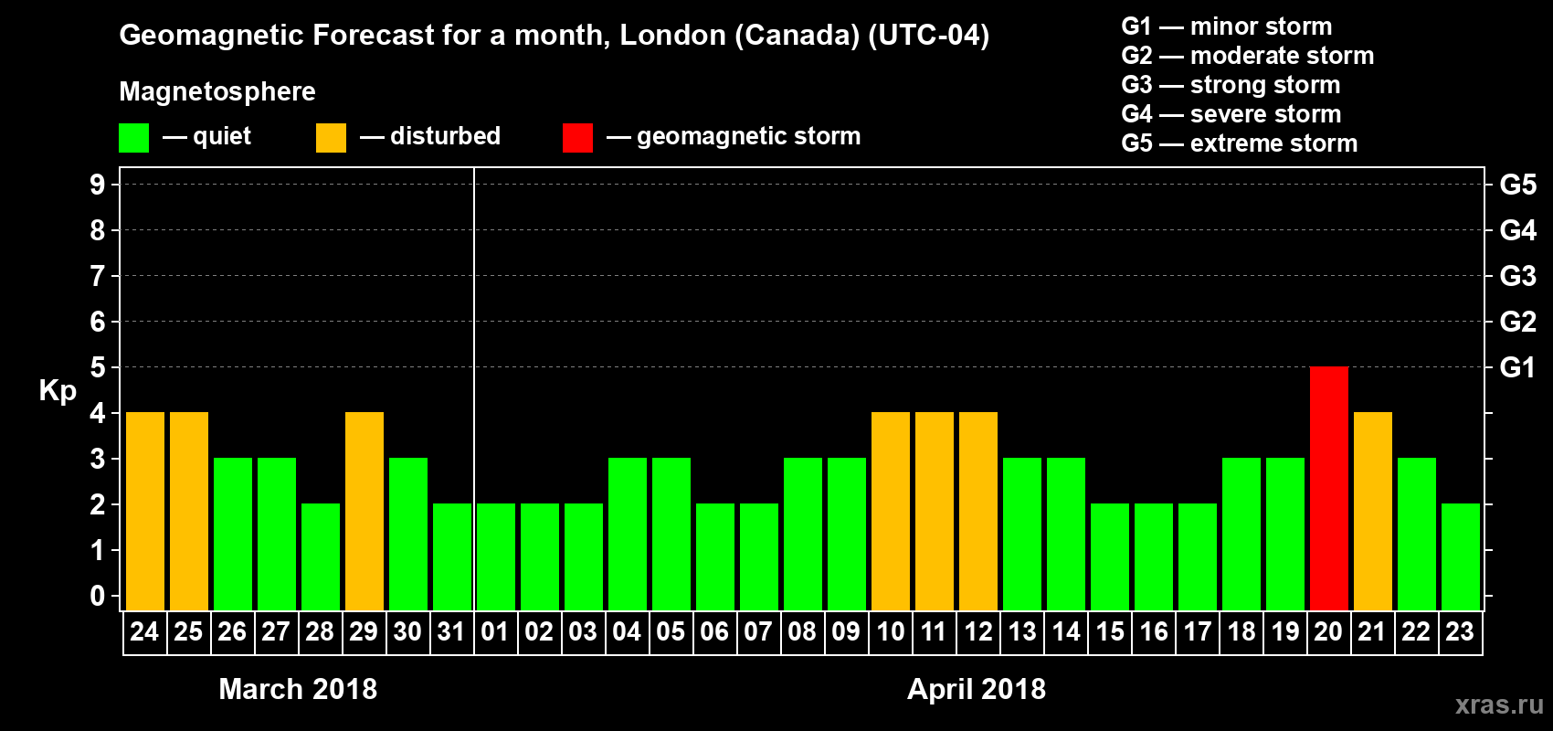 Forecast of the daily maximal value of geomagnetic index Kp for <b>1 month</b> (31 days) <b>from Mar 24, 2018 to Apr 23, 2018</b>