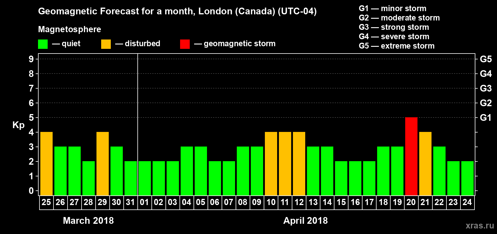 Forecast of the daily maximal value of geomagnetic index Kp for <b>1 month</b> (31 days) <b>from Mar 25, 2018 to Apr 24, 2018</b>