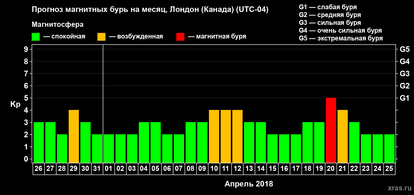 Прогноз максимального суточного геомагнитного индекса Kp на <b>1 месяц</b> (31 день) <b>с 26 марта по 25 апреля 2018 г</b>