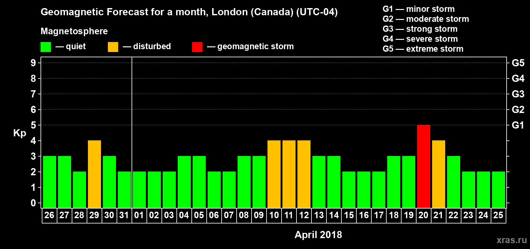 Forecast of the daily maximal value of geomagnetic index Kp for <b>1 month</b> (31 days) <b>from Mar 26, 2018 to Apr 25, 2018</b>
