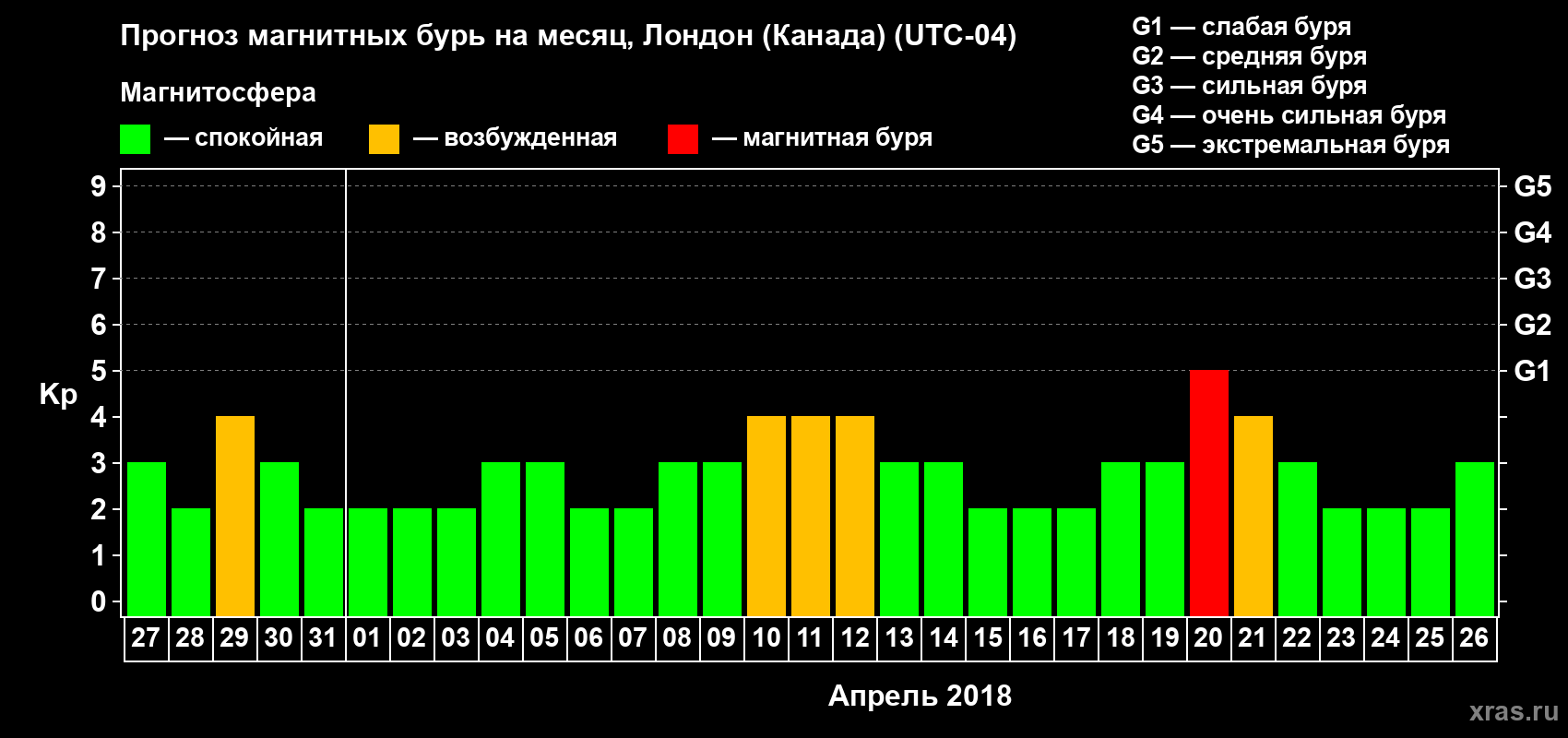 Прогноз максимального суточного геомагнитного индекса Kp на <b>1 месяц</b> (31 день) <b>с 27 марта по 26 апреля 2018 г</b>