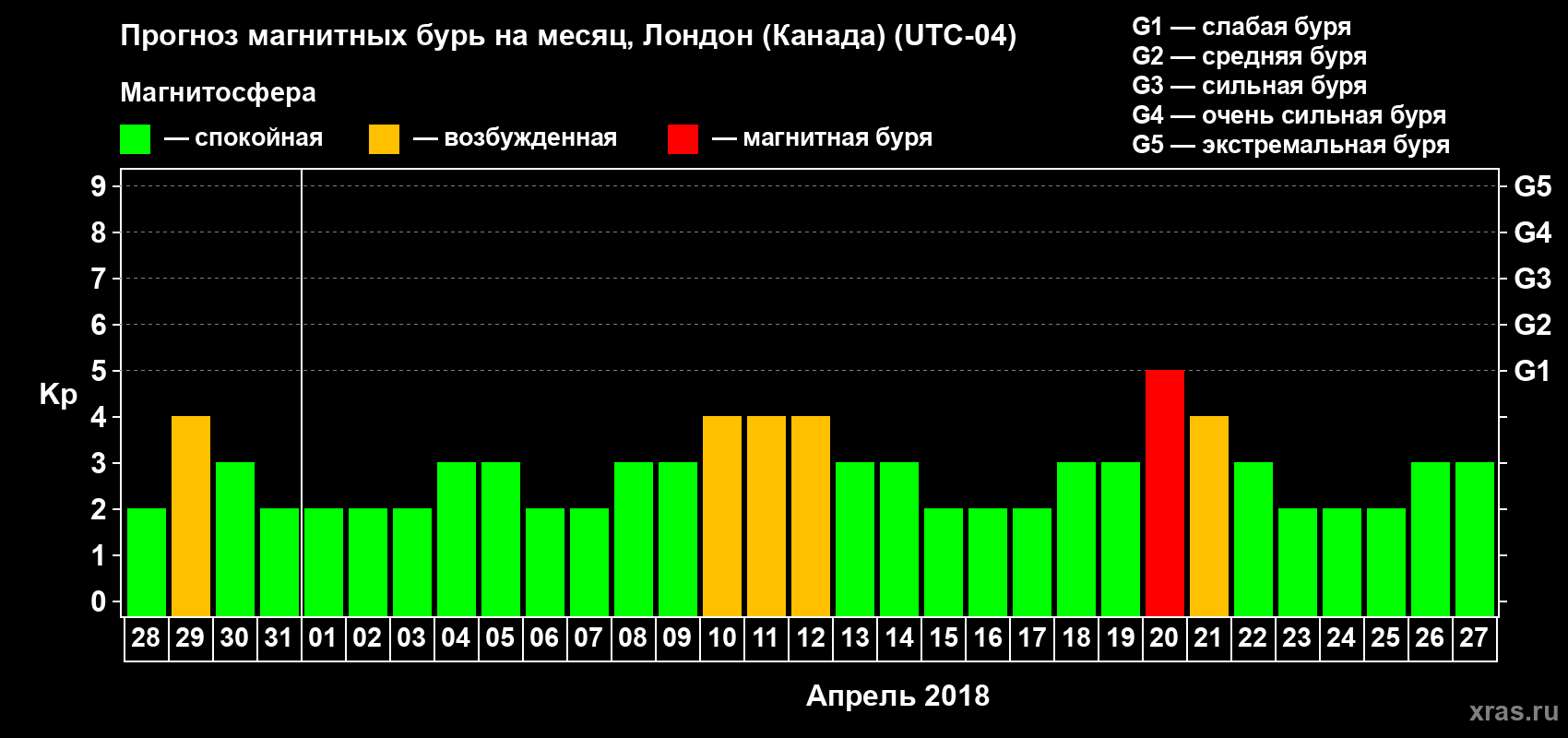 Прогноз максимального суточного геомагнитного индекса Kp на <b>1 месяц</b> (31 день) <b>с 28 марта по 27 апреля 2018 г</b>