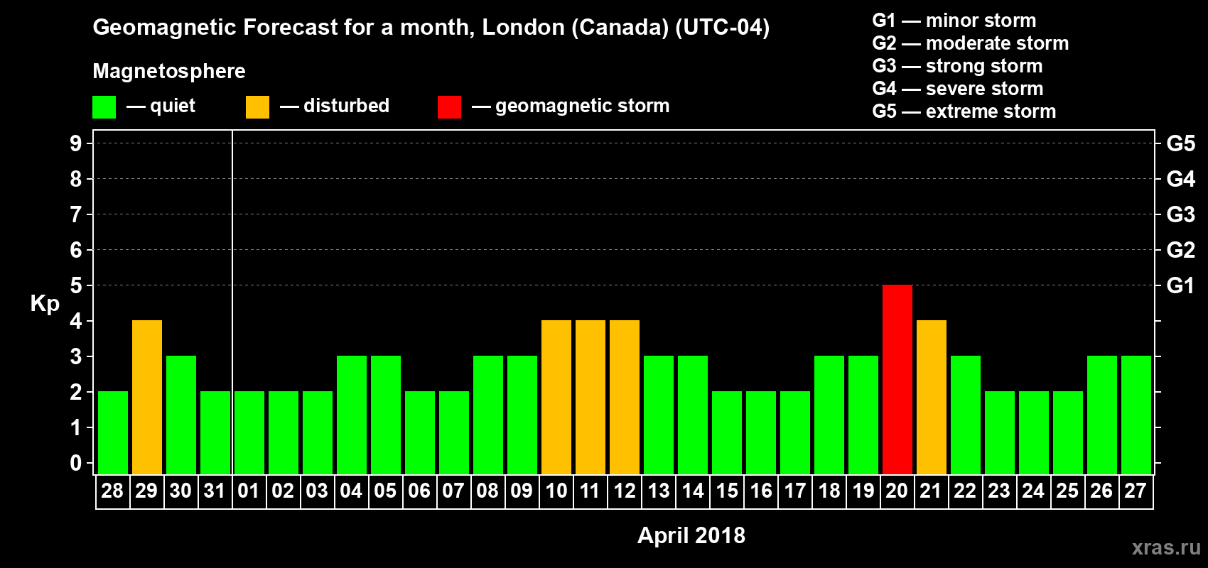 Forecast of the daily maximal value of geomagnetic index Kp for <b>1 month</b> (31 days) <b>from Mar 28, 2018 to Apr 27, 2018</b>