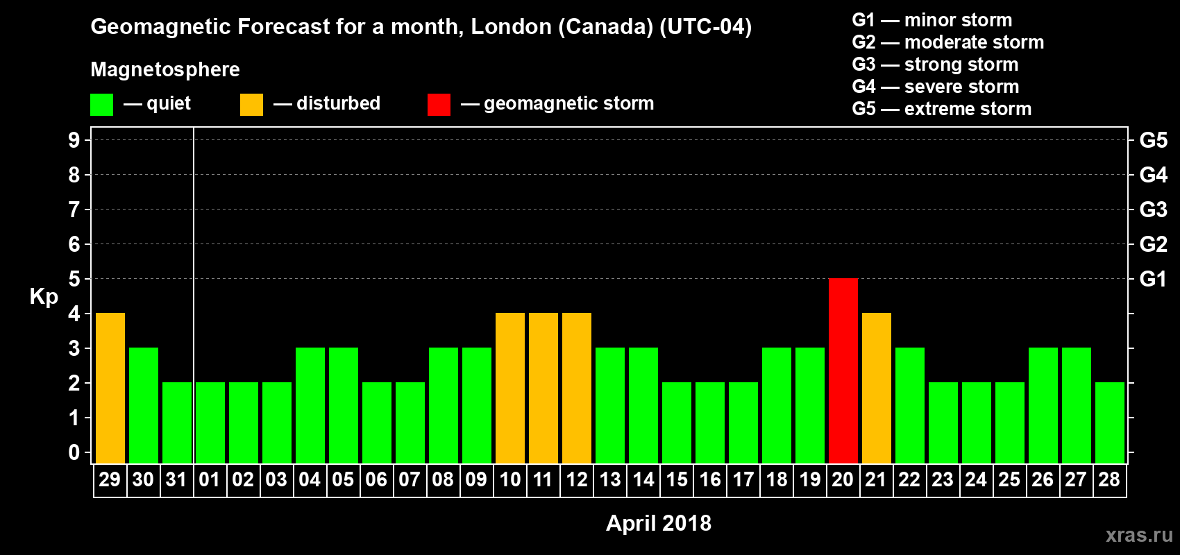 Forecast of the daily maximal value of geomagnetic index Kp for <b>1 month</b> (31 days) <b>from Mar 29, 2018 to Apr 28, 2018</b>