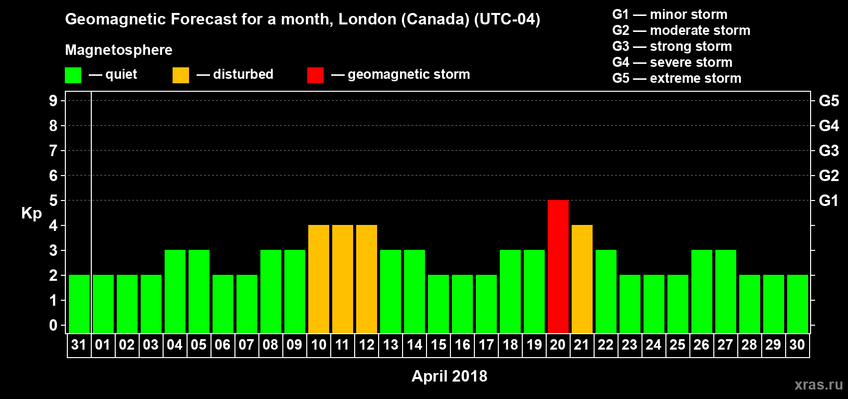 Forecast of the daily maximal value of geomagnetic index Kp for <b>1 month</b> (31 days) <b>from Mar 31, 2018 to Apr 30, 2018</b>