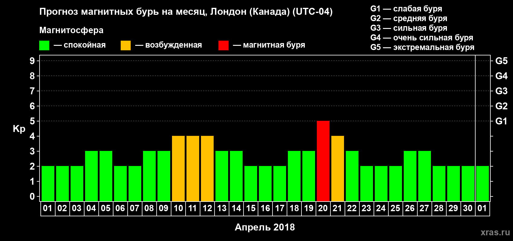 Прогноз максимального суточного геомагнитного индекса Kp на <b>1 месяц</b> (31 день) <b>с 01 апреля по 01 мая 2018 г</b>