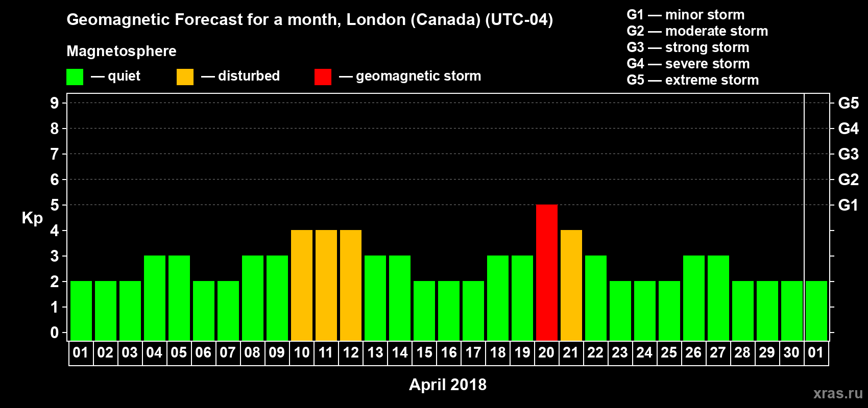 Forecast of the daily maximal value of geomagnetic index Kp for <b>1 month</b> (31 days) <b>from Apr 01, 2018 to May 01, 2018</b>