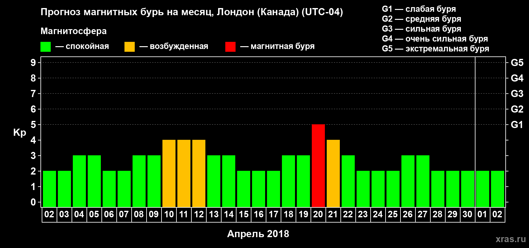 Прогноз максимального суточного геомагнитного индекса Kp на <b>1 месяц</b> (31 день) <b>с 02 апреля по 02 мая 2018 г</b>