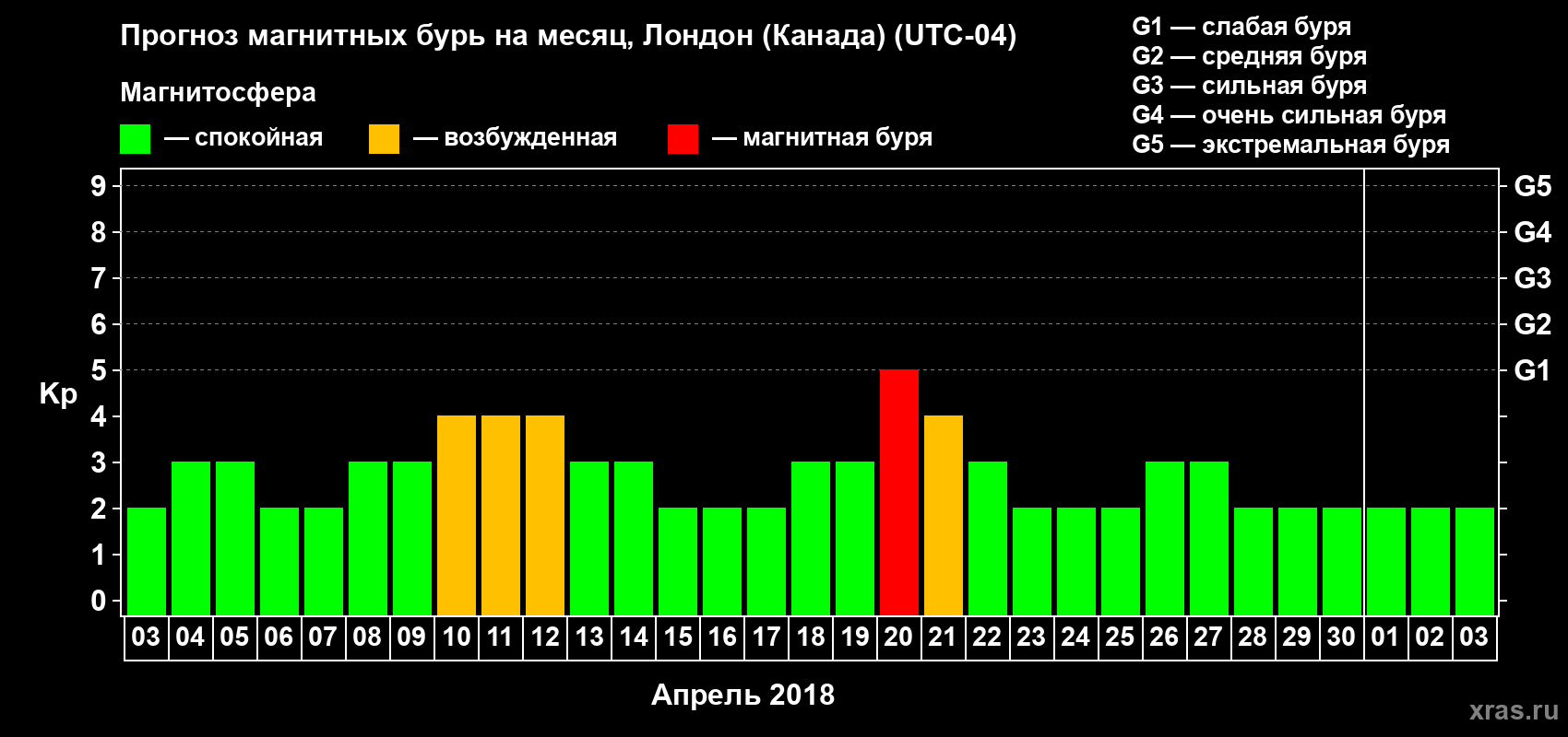 Прогноз максимального суточного геомагнитного индекса Kp на <b>1 месяц</b> (31 день) <b>с 03 апреля по 03 мая 2018 г</b>
