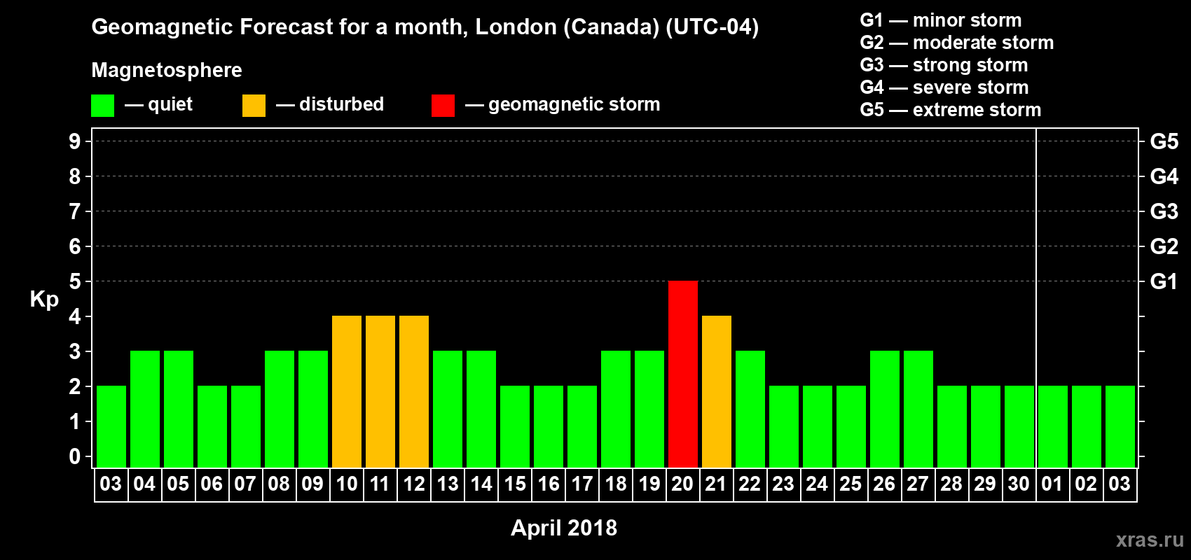 Forecast of the daily maximal value of geomagnetic index Kp for <b>1 month</b> (31 days) <b>from Apr 03, 2018 to May 03, 2018</b>