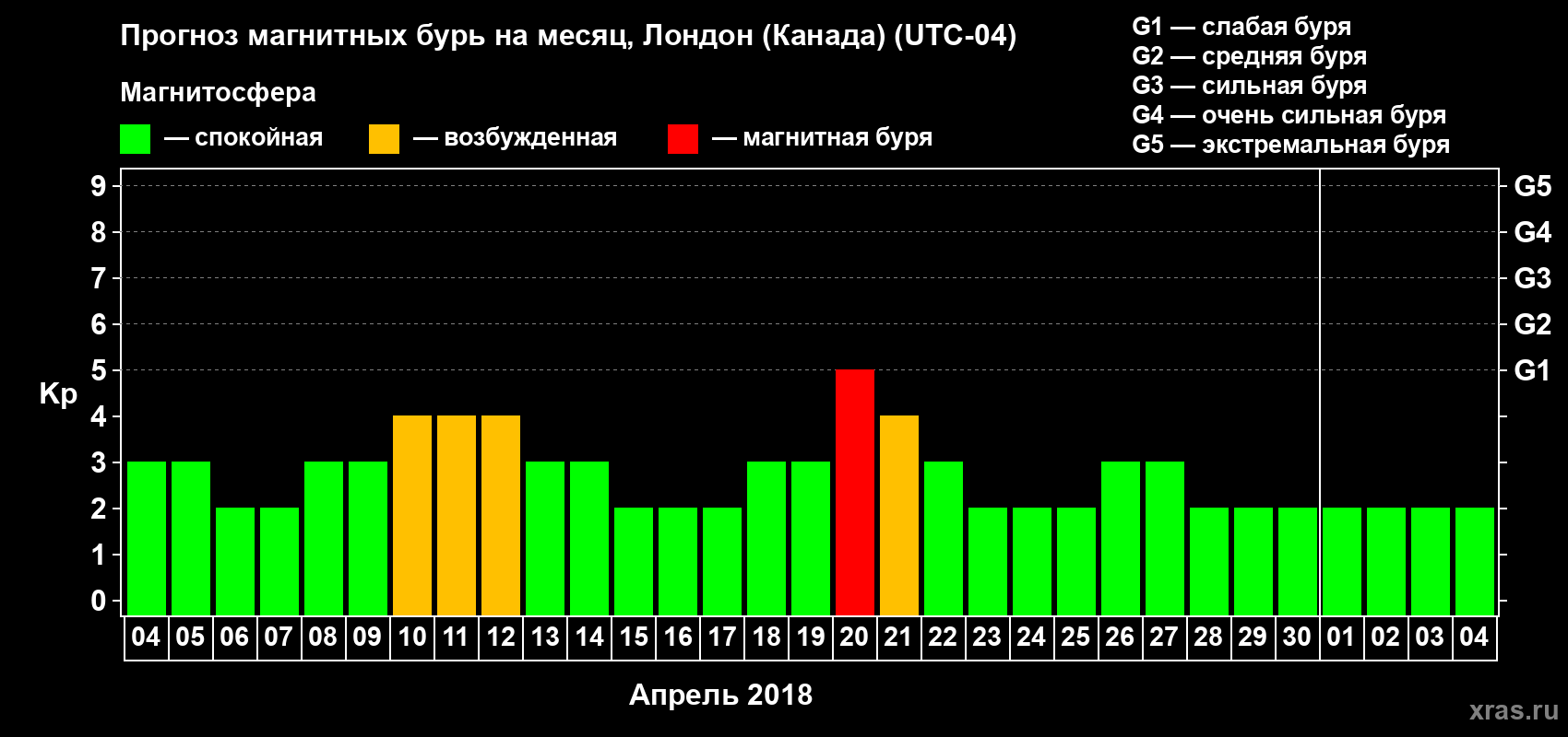 Прогноз максимального суточного геомагнитного индекса Kp на <b>1 месяц</b> (31 день) <b>с 04 апреля по 04 мая 2018 г</b>