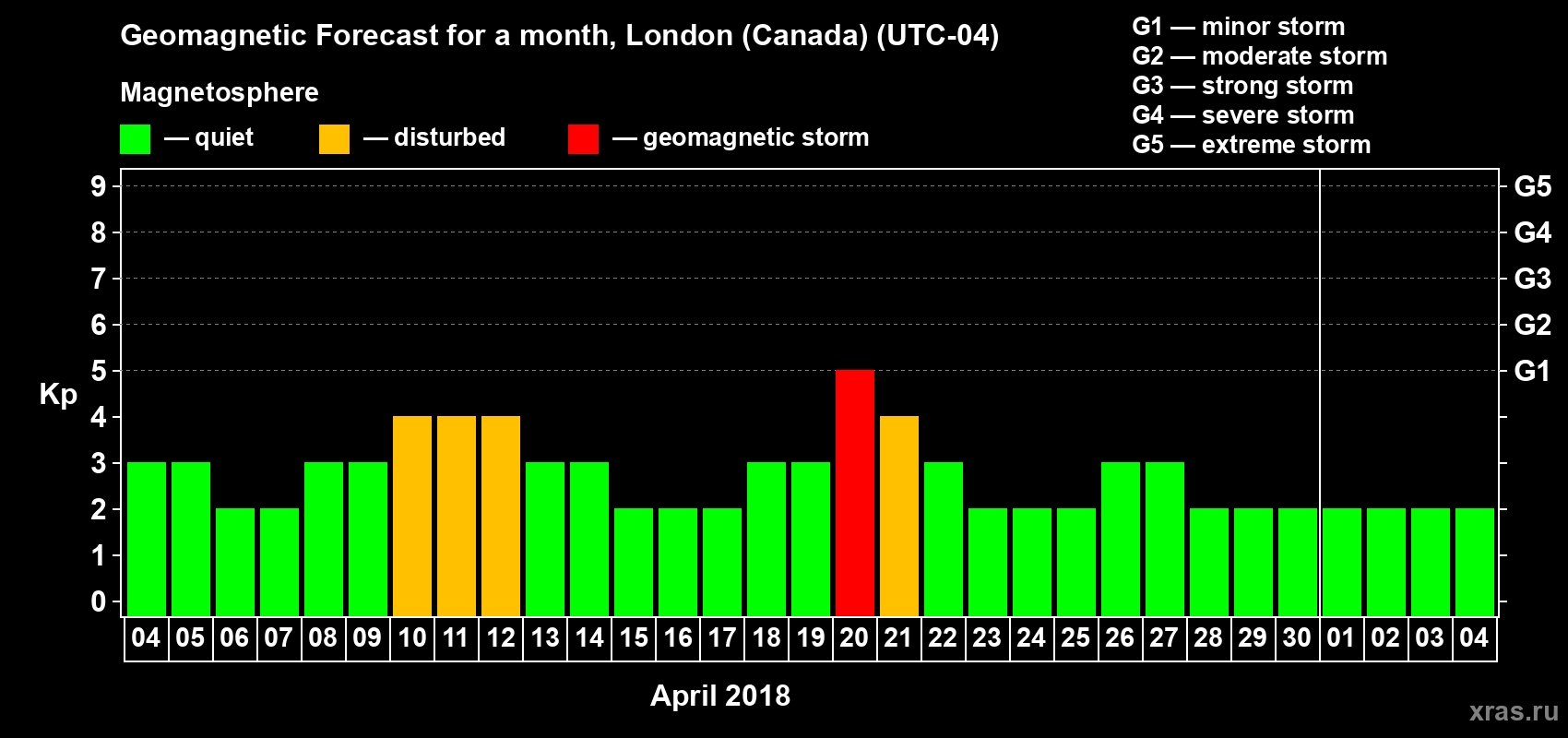 Forecast of the daily maximal value of geomagnetic index Kp for <b>1 month</b> (31 days) <b>from Apr 04, 2018 to May 04, 2018</b>