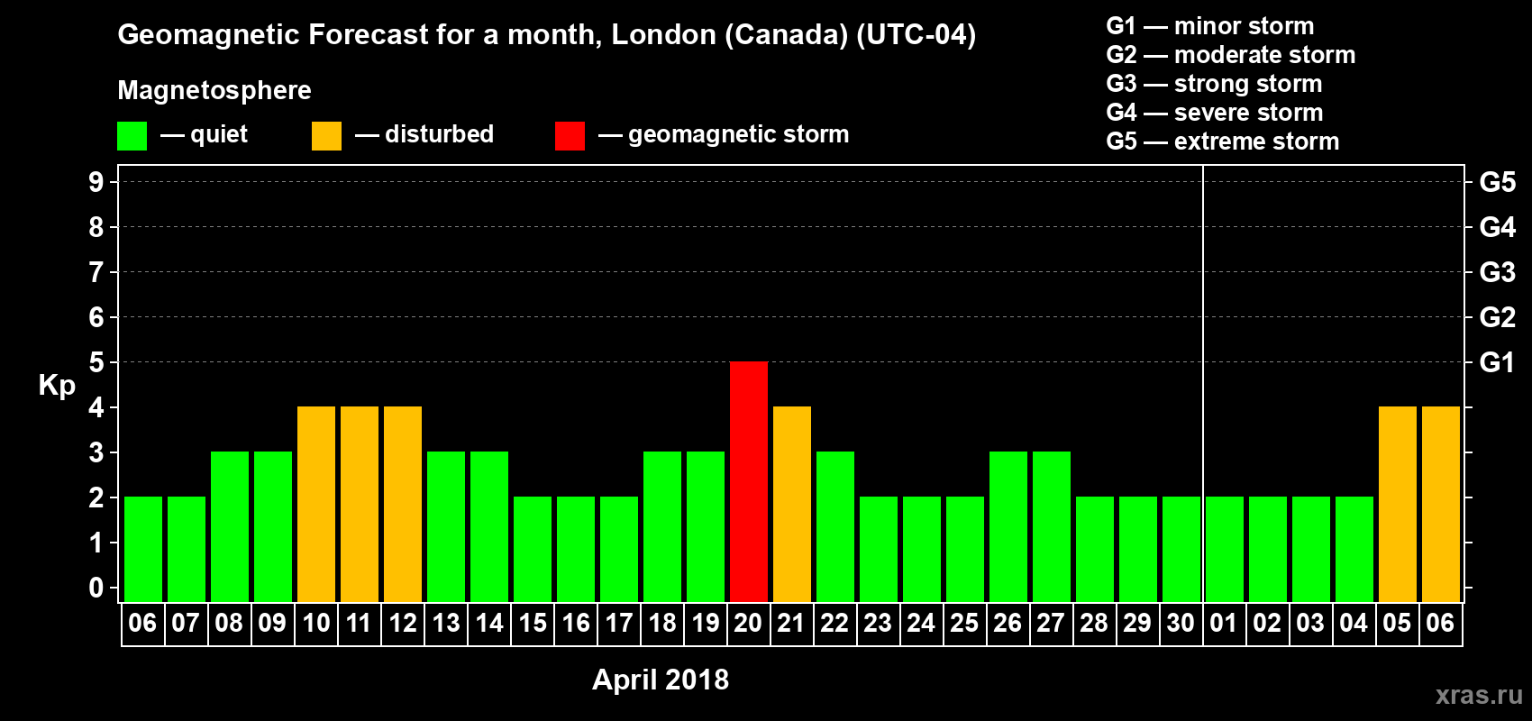 Forecast of the daily maximal value of geomagnetic index Kp for <b>1 month</b> (31 days) <b>from Apr 06, 2018 to May 06, 2018</b>