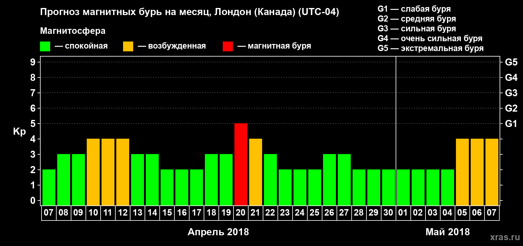 Прогноз максимального суточного геомагнитного индекса Kp на <b>1 месяц</b> (31 день) <b>с 07 апреля по 07 мая 2018 г</b>