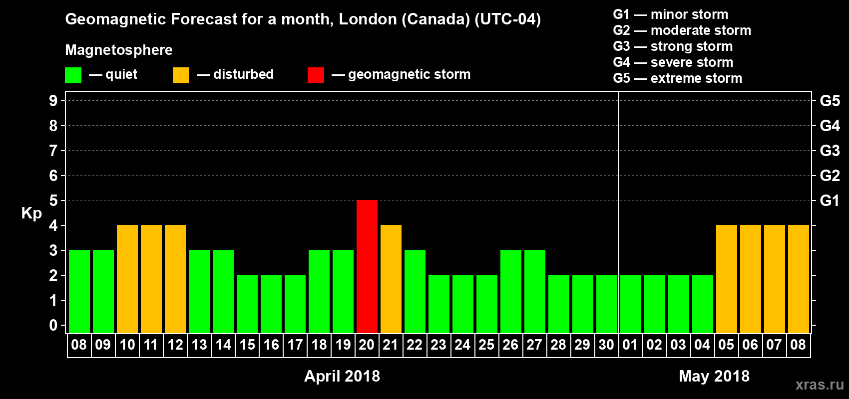 Forecast of the daily maximal value of geomagnetic index Kp for <b>1 month</b> (31 days) <b>from Apr 08, 2018 to May 08, 2018</b>