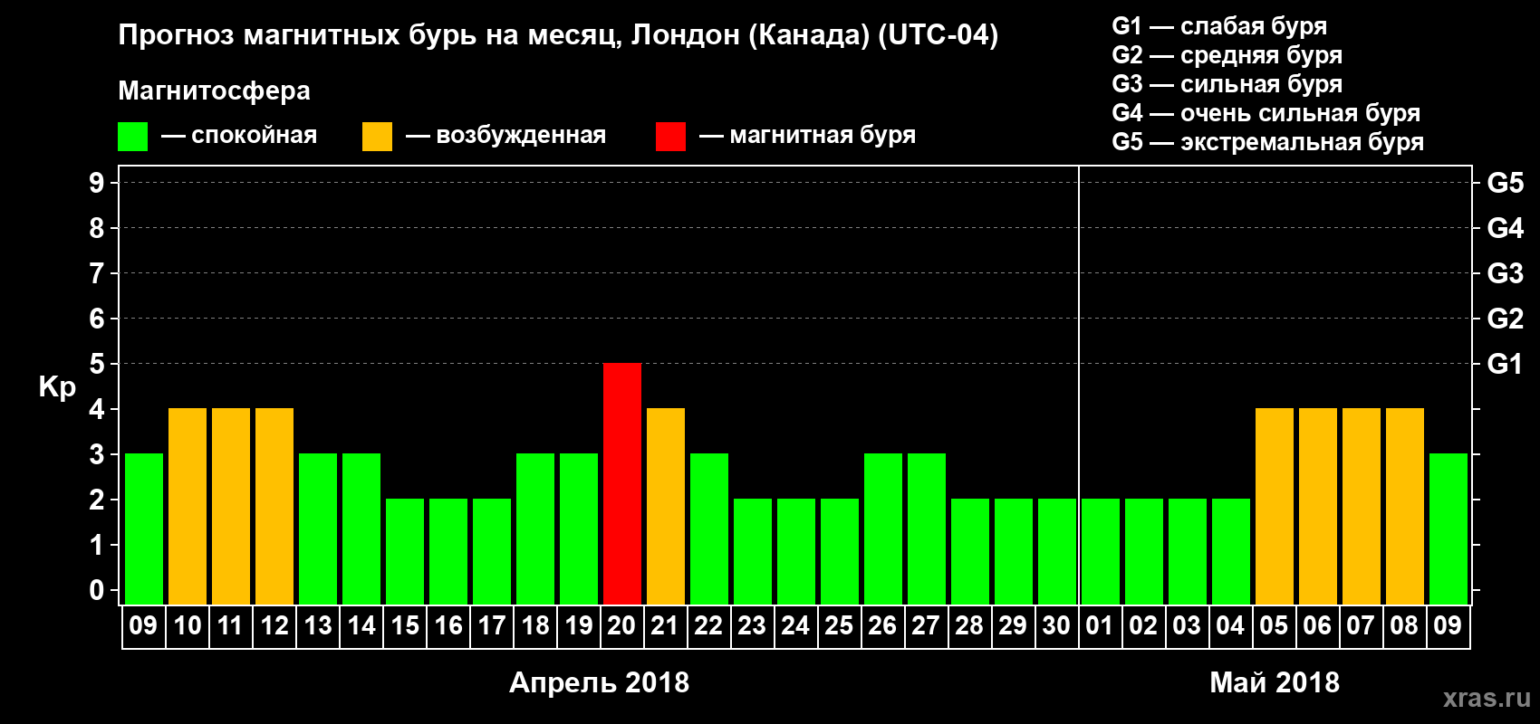 Прогноз максимального суточного геомагнитного индекса Kp на <b>1 месяц</b> (31 день) <b>с 09 апреля по 09 мая 2018 г</b>