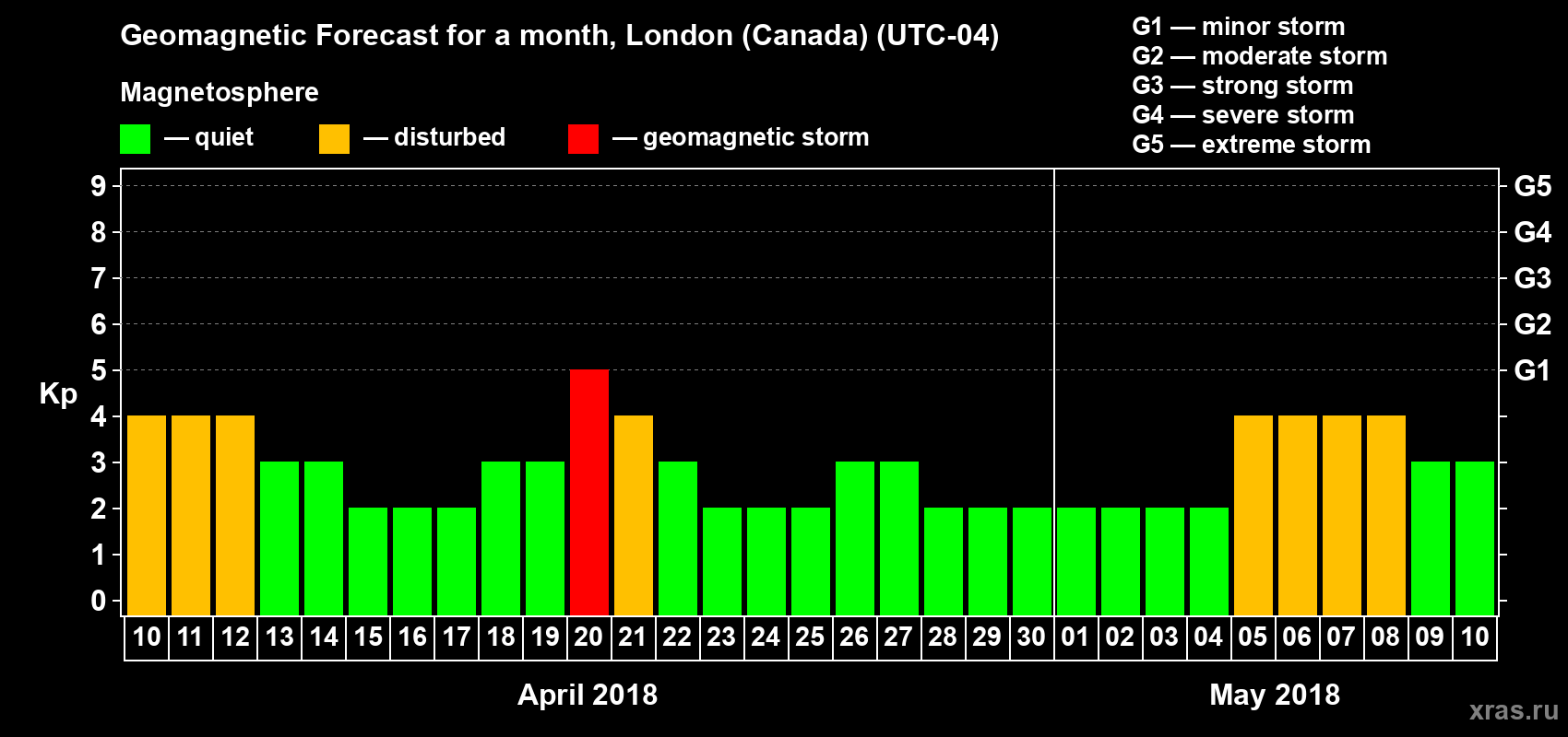 Forecast of the daily maximal value of geomagnetic index Kp for <b>1 month</b> (31 days) <b>from Apr 10, 2018 to May 10, 2018</b>