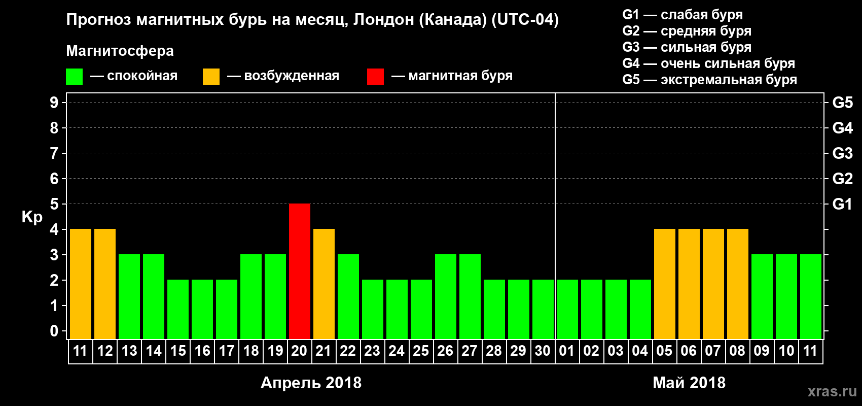 Прогноз максимального суточного геомагнитного индекса Kp на <b>1 месяц</b> (31 день) <b>с 11 апреля по 11 мая 2018 г</b>