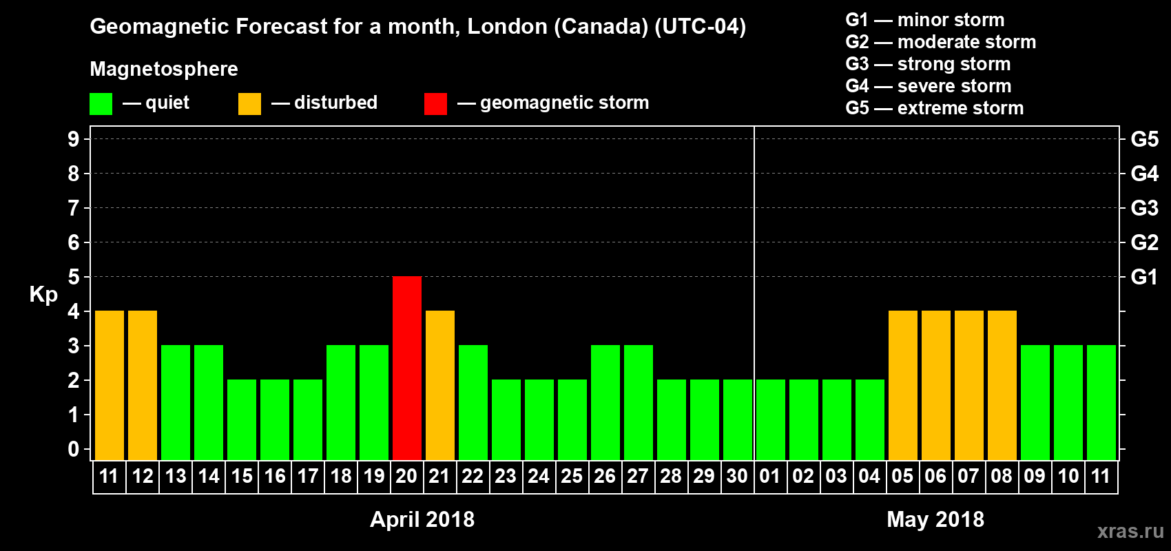 Forecast of the daily maximal value of geomagnetic index Kp for <b>1 month</b> (31 days) <b>from Apr 11, 2018 to May 11, 2018</b>
