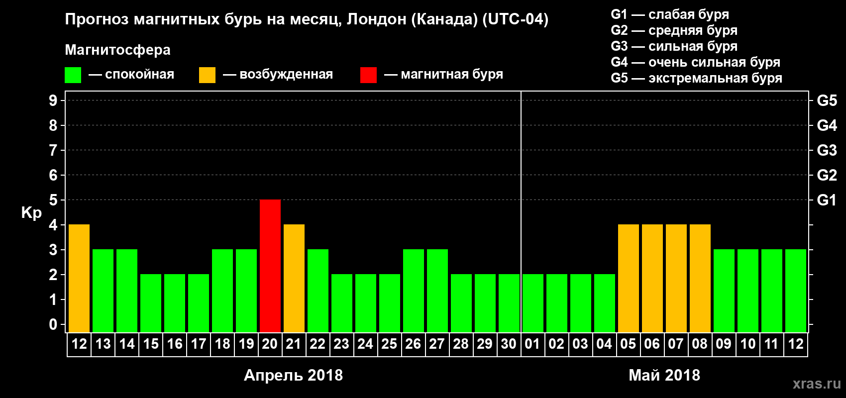 Прогноз максимального суточного геомагнитного индекса Kp на <b>1 месяц</b> (31 день) <b>с 12 апреля по 12 мая 2018 г</b>
