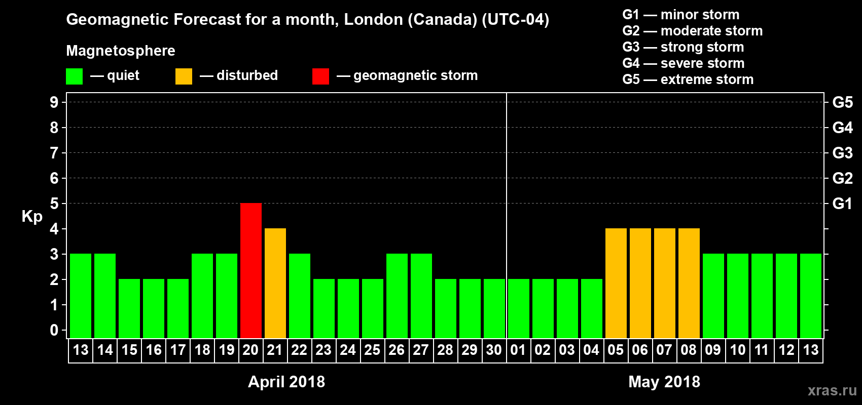 Forecast of the daily maximal value of geomagnetic index Kp for <b>1 month</b> (31 days) <b>from Apr 13, 2018 to May 13, 2018</b>
