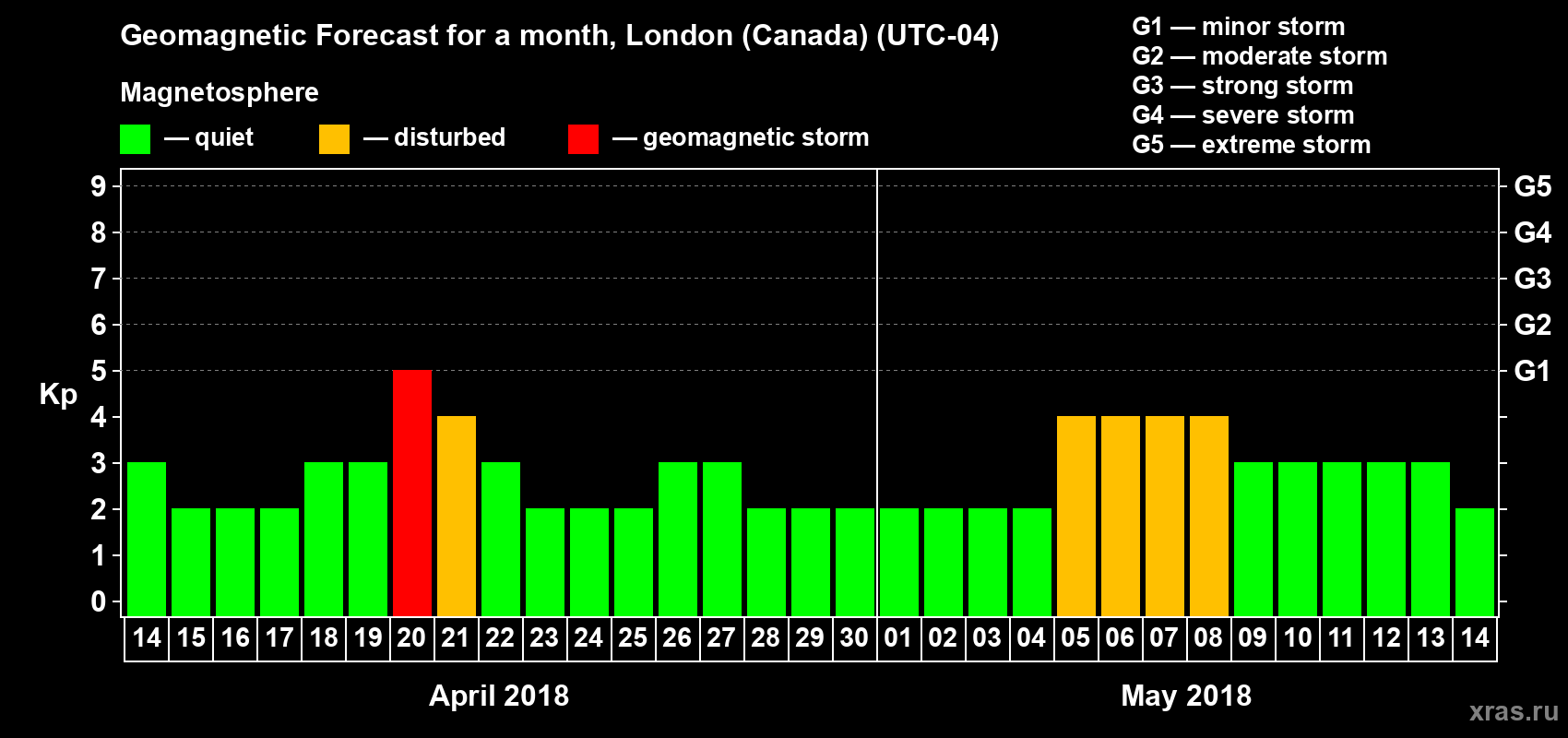 Forecast of the daily maximal value of geomagnetic index Kp for <b>1 month</b> (31 days) <b>from Apr 14, 2018 to May 14, 2018</b>