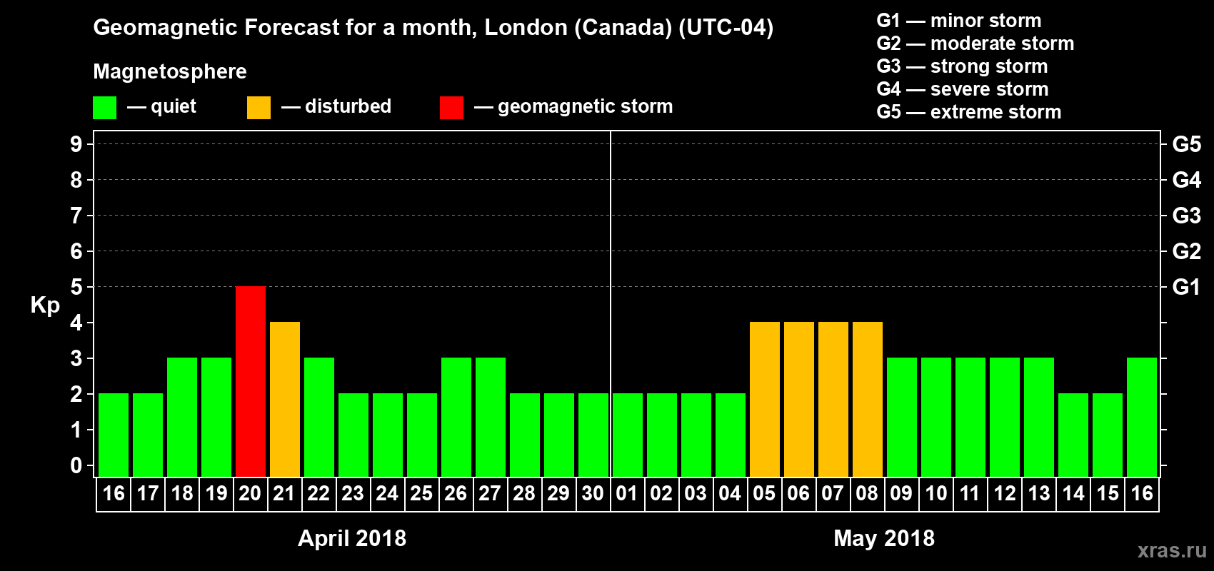 Forecast of the daily maximal value of geomagnetic index Kp for <b>1 month</b> (31 days) <b>from Apr 16, 2018 to May 16, 2018</b>