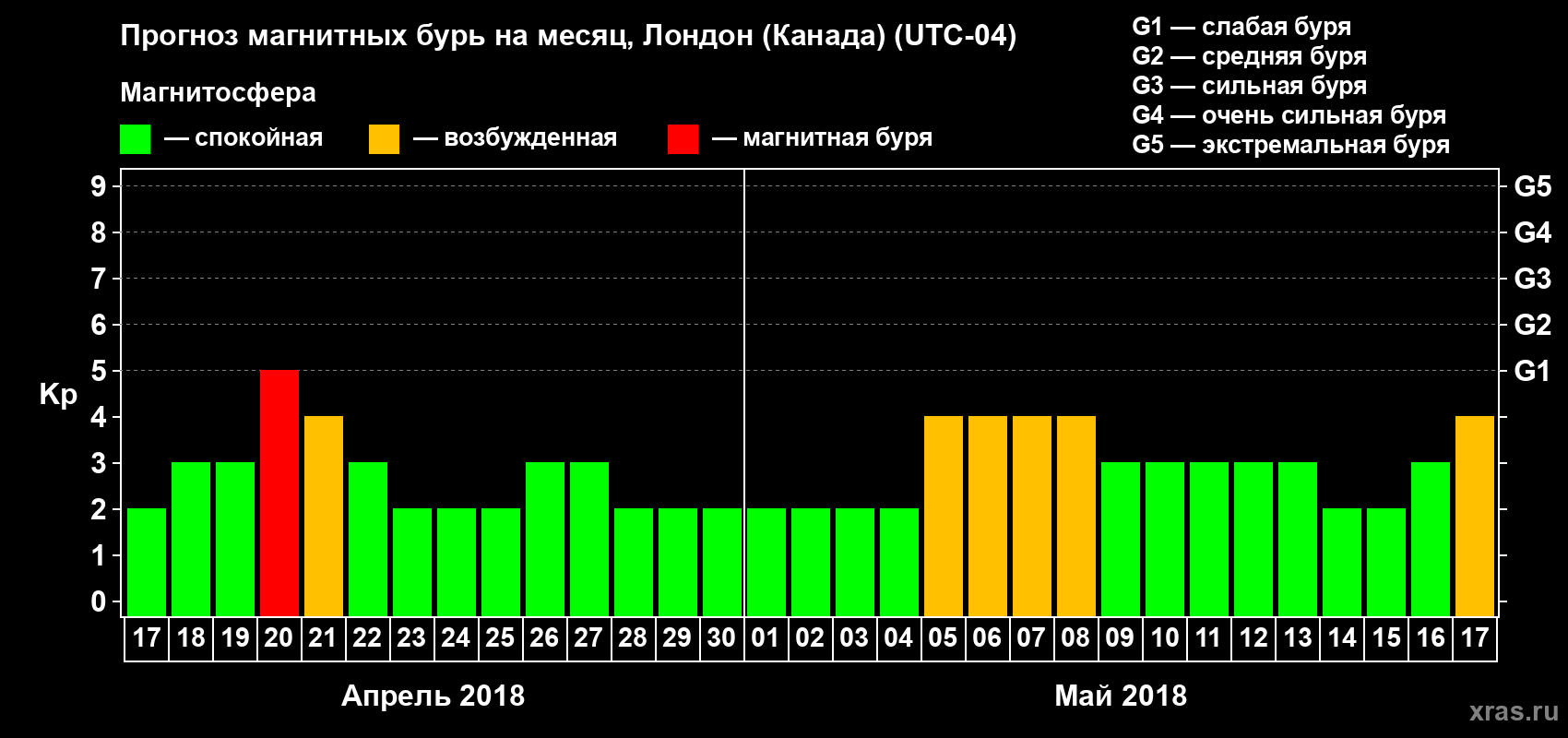 Прогноз максимального суточного геомагнитного индекса Kp на <b>1 месяц</b> (31 день) <b>с 17 апреля по 17 мая 2018 г</b>